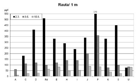 Rautapitoisuudet Kokkolan edustalla vuonna 2009. 6 Perifyton vuonna 2009 Perifyton- eli päällyslevätutkimuksessa olivat mukana kaikki Kokkolan merialueen tarkkailupisteet (12 kpl).