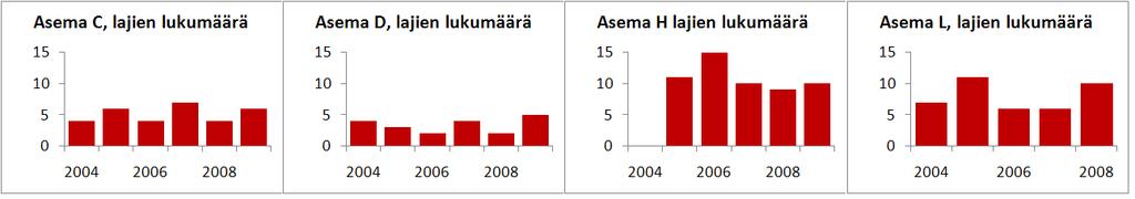 24 Kuva 20. Pohjaeläinlajien lukumäärät Kokkolan edustan tarkkailuasemilla vuosina 2004 2009(Nyman 2010). Kuva 21.