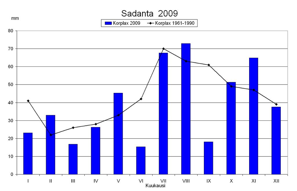 3 Kuva 2. Kuukausisadanta Korplaxissa vuonna 2009 ja pitkän aikavälin keskiarvot (1961-1990) (Ilmatieteen laitos 2009). Kuva 3.
