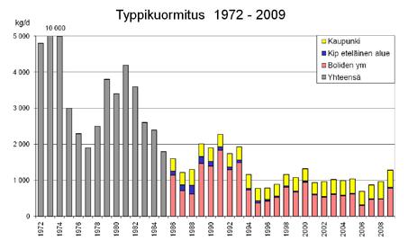 Länsi-Suomen ympäristökeskuksen analyysitulosten (Kauko) ja Kaitforsin