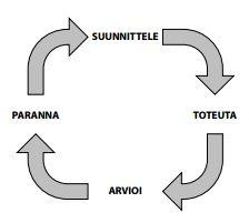 10 (23) 3 LAATU RAKENTAMISESSA 3.1 Laatu käsitteenä 1950-luvulla W. E. Deming ja J.