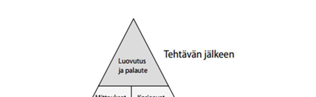 13 (23) KUVIO 3. Työmaan laatua seurataan koko rakennusprojektin ajan. (Rakennustöiden laatu 2017, 24.) 3.