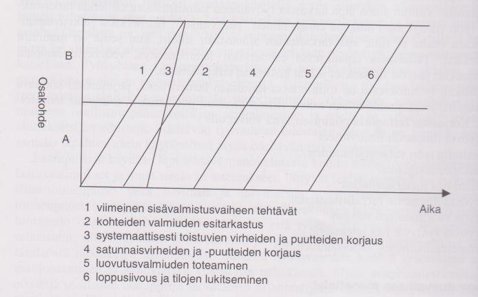 14 (23) 4 ITSELLELUOVUTUS 4.1 Itselleluovutus rakennustyömaalla Ennen kuin urakoitsija voi luovuttaa valmiin rakennushankkeen tai rakennustyön tilaajalle on sen tehtävä itselleluovutus.