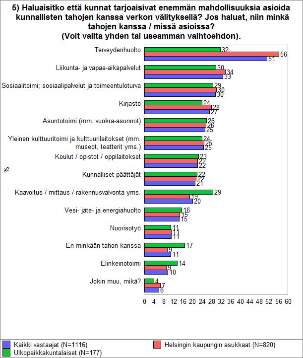 OnlineTutkimus Oy Tutkimusraportti Sivu 11/40 2.5. Haluaisitko että kunnat tarjoaisivat enemmän mahdollisuuksia asioida kunnallisten tahojen kanssa?