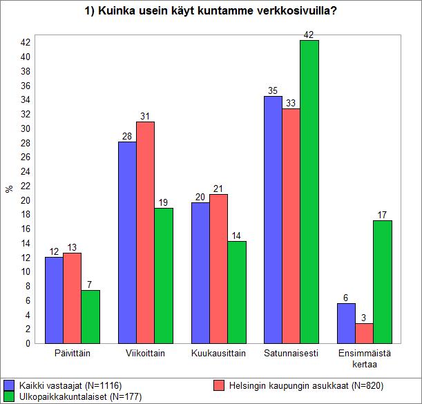 OnlineTutkimus Oy Tutkimusraportti Sivu 4/40 2. Tulosten esittäminen 2.1. Kuinka usein käyt kuntamme verkkosivuilla?