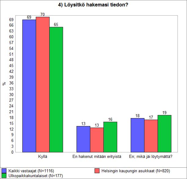 OnlineTutkimus Oy Tutkimusraportti Sivu 7/40 2.4. Löysitkö hakemasi tiedon? Kaikista vastaajista 69% oli löytänyt hakemansa tiedon kokonaan, kun taas 18% ei ollut löytänyt hakemaansa tietoa.