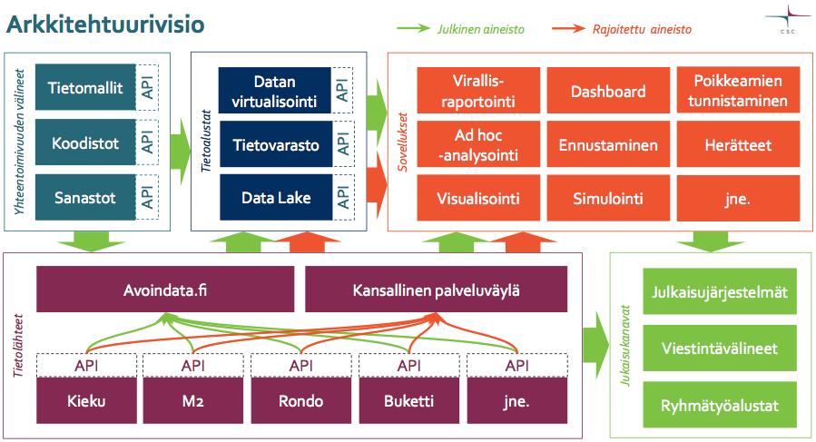 Esiselvitys: Valtiokonsernin tiedolla johtamisen arkkitehtuuri, konseptointi ja palvelumuotoilu (21/30) 5.