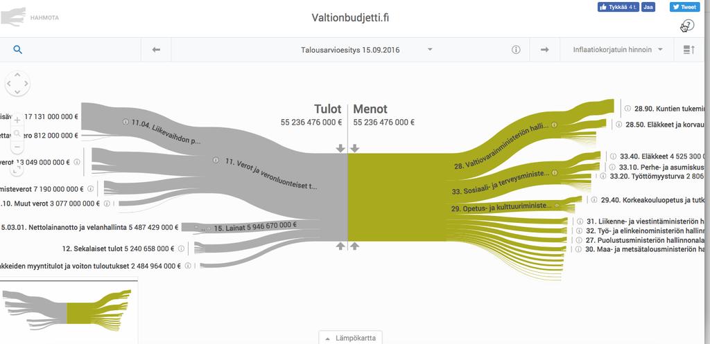 Visualisointityökalut integroituvat tietoalustojen rajapintoihin ja esimerkiksi yhdelle virastolle tehty visualisointi on otettavissa myös muiden virastojen käyttöön. Kuva 10. Valtionbudjetti.