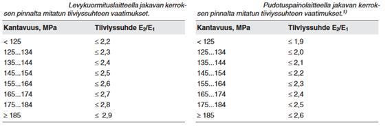 13 Teillä kantavuus mitataan satunnaisesti keskimäärin 100m:n välein kullakin ajoradalla levykuormituslaitteella tai pudotuspainolaitteella.