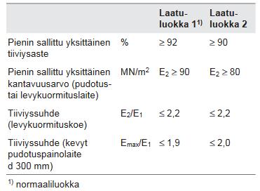 ) Taulukko 5. Jakavan kerroksen tiiviyssuhteen vaatimukset tiellä (InfraRyl 2010, 309) Pihoilla valmiille jakavalle kerrokselle asetetaan vaatimus joko tiiviysasteelle tai kantavuusarvoille.