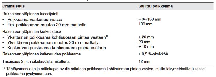 15 Tiellä valmis kantava kerros on taulukossa 8 ja suunnitelma-asiakirjoissa osoitettujen mittojen tarkkuusvaatimuksien mukainen. Kerroksen tasot ja leveys tarkistetaan 20 m:n välein.