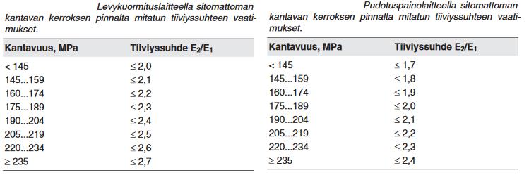 Jos laatu varmistetaan tiiviysasteella, mittaukset tehdään 150m:n välein.