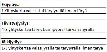 27 Yli 120 kg/m 2 eli yli 5 cm paksuisen laatan jyräämiseen käytetään yleensä kahta tai useampaa jyrää riippuen alueen pinta-alasta.