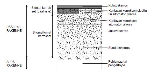 7 Kuvio 1. Päällysrakenne (Belt ym.