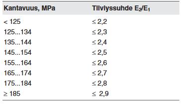 Suodatinkerroksen sallitut poikkeamat tiellä (InfraRyl 2010, 299) Tiellä suodatinkerroksen tiiviys voidaan mitata jakavan kerroksen tiiviysvaatimusten (taulukko 2) mukaan levykuormituslaitteella tai