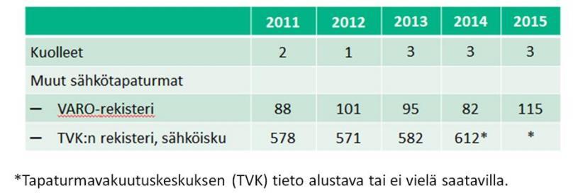 5 Sähköiskun vaaran minimointi, kun joudutaan työskentelemään jännitteisten osien lähellä Hallitaan mittalaitteiden käyttö.