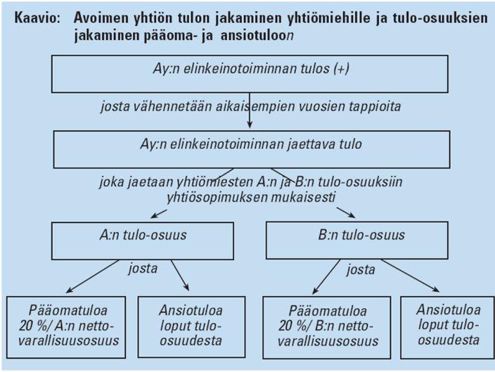 (* Jos ay/ky:ssä on useampi vastuunalainen yhtiömies, työtulotiedoissa näkyy jokaisen yhtiömiehen oma osuus niiden yhtymien elinkeinotoiminnan nettovaroista, joissa hän on osakas.