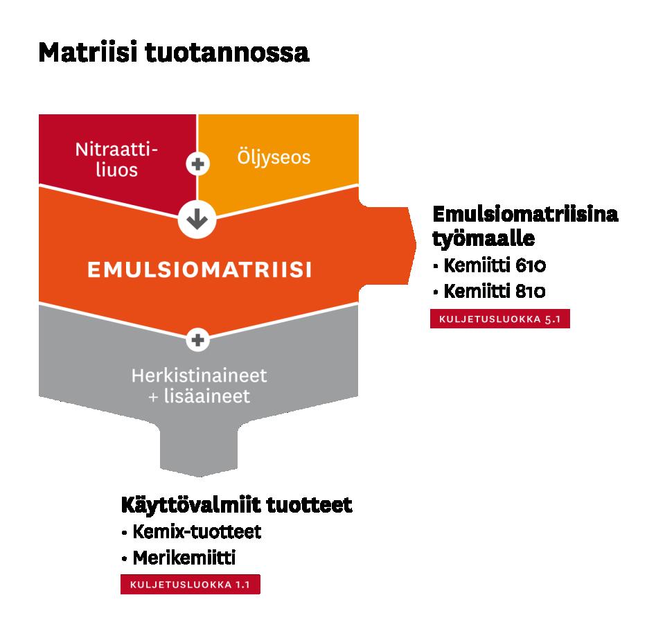 Kuva 4. Emulsioräjähteiden valmistus (Oy Forcit Ab) Emulsiot voidaan valmistaa terveysvaikutuksiltaan mahdollisimman vaarattomista aineista.