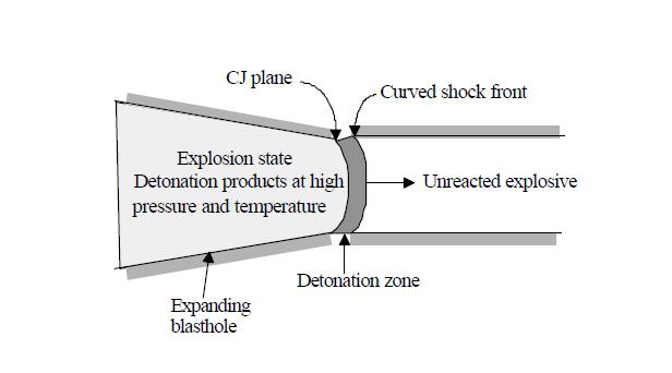 Varsinainen räjähdysrintama on erittäin ohut ja on Chapman-Jouget (C-J) -tason ja iskuaaltotason välissä.