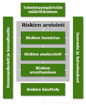 Riskienhallinnan määritelmä Riskienhallinta on joukko prosesseja ja toimenpiteitä organisaation liiketoiminnassaan kohtaamien riskien tunnistamiseksi, analysoimiseksi, arvioimiseksi ja vähentämiseksi