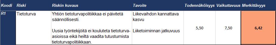 Dokumentoi riski konkreettisesti ja määrittele sille alustava