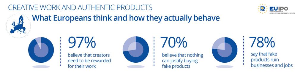 7% on ostanut väärennettyjä tuotteita viimeisen vuoden aikana 15-24 vuotiailla tämä luku on 15 %, peräti 9% enemmän kuin 2013.