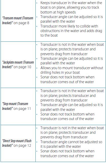 TotalScan-anturin asennusvaihtoehdot "Asennus peräpeiliin - toimii uistelunopeudessa " sivulla 8 Anturi vedessä myös plaanissa, pohjan kuvantaminen suurissa nopeuksissa Anturin kulma säädettävissä