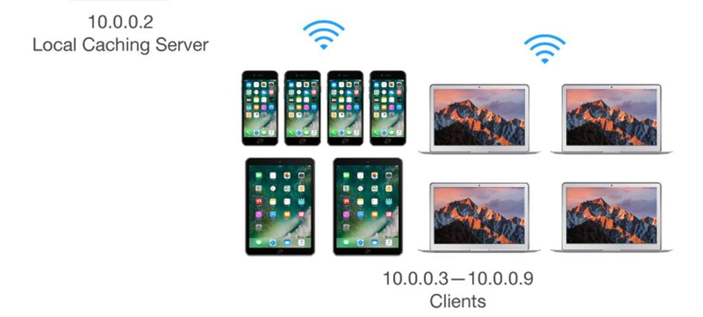 11 KUVA 3. Caching server verkkorakenne (Apple 2016d) Kuvassa laitteet ovat WLAN-yhteydellä sisäverkossa. Samassa sisäverkossa on paikallinen caching server.