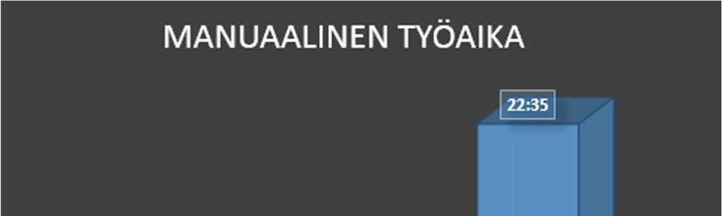 25 laitteet, kului 32 minuuttia 56 sekuntia, josta manuaalisen työn osuus oli 22 minuuttia ja 35 sekuntia.