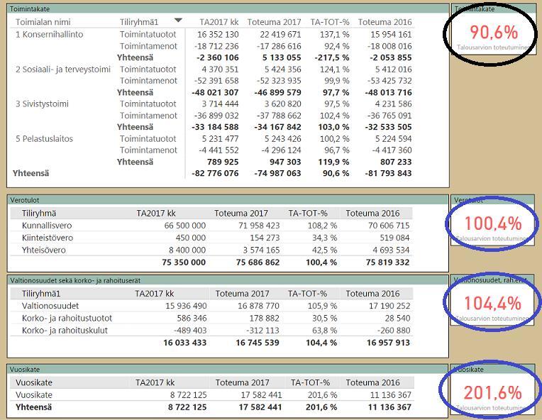 Välilehti 1: Tuloslaskelma - Taulukoista löytyy seuraavat tiedot: laskennallinen kuukausibudjetti (TA2017 kk) kuluvan vuoden toteuma (Toteuma 2017) toteuman vertailu kuukausibudjettiin (TA-TOT-%)