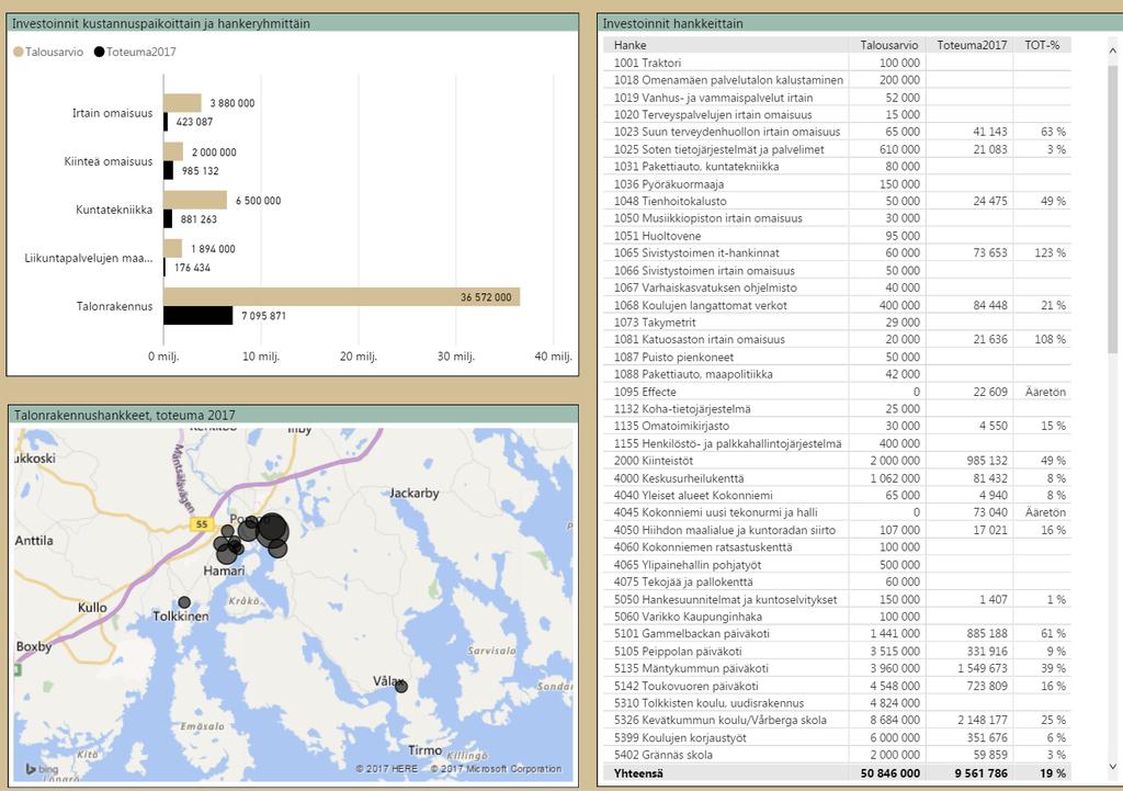 Välilehti 3: Investoinnit - Palkkikaaviossa verrataan investointimenoja koko vuoden talousarvioon sekä kustannuspaikoittain että hankeryhmittäin näkymävalinta tehdään viemällä hiiri palkkikaavion