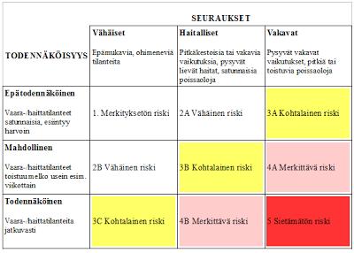 Riskien merkityksen arviointi Riskit luokitellaan;