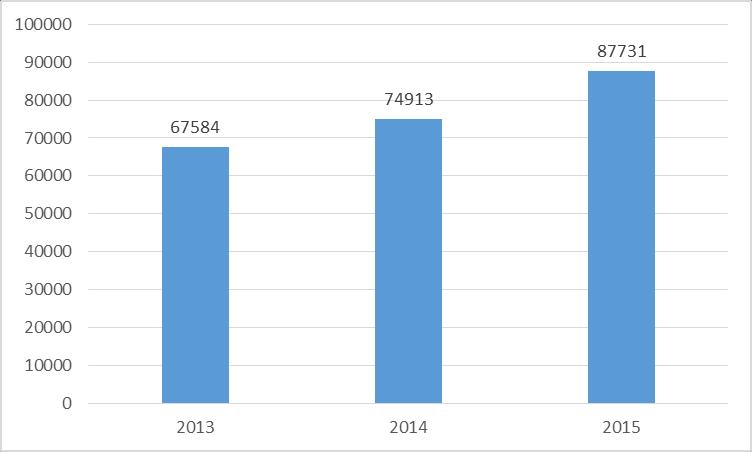 HELSINGIN KAUPUNKI ARVIOINTIMUISTIO 19(36) Kuviossa 4 vuorostaan esitetään HRI-palvelun kävijämäärät vuosina 2013 2015.