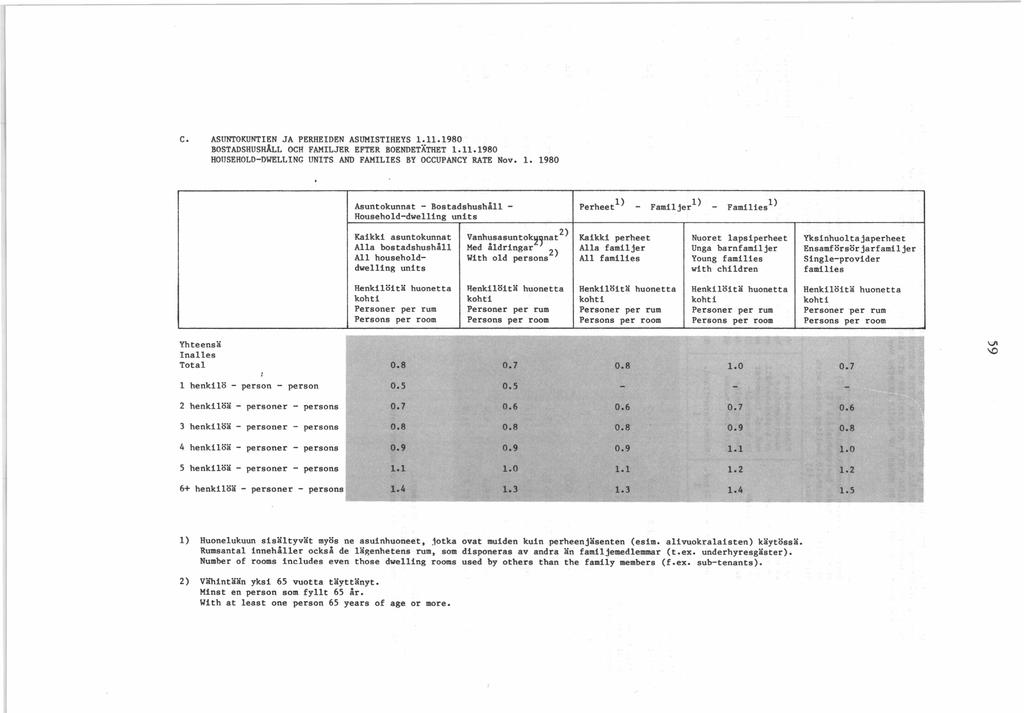 C. ASUNTOKUNTIEN JA PERHEIDEN ASUMISTIHEYS.. 9 0 BOSTADSHUSHÅLL OCH FAMILJER EFTER BOENDETÄTHET.. 9 0 HOUSEHOLD-DWELLING UNITS AND FAMILIES BY OCCUPANCY RATE Nov.
