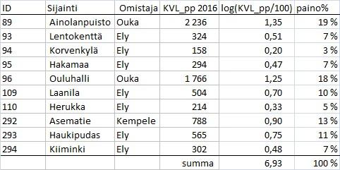 Yksi laskentapisteistä on Oulun kaupungin Koitelin ulkoilualueen seurantapiste, jota käytetään Koitelin kävijämäärälaskentaan ja siten piste ei ole mukana pp-liikenteen tarkasteluissa.