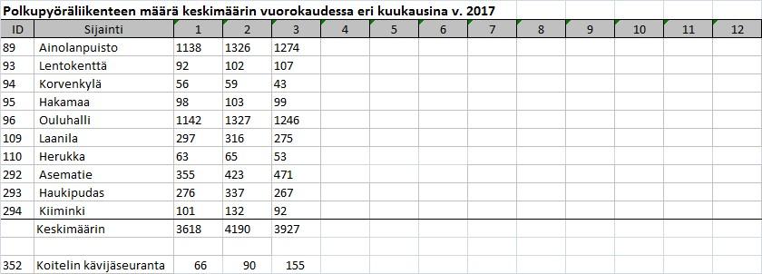 Oulun kaupungin ja Kempeleen kunnan pisteet (3 kpl) ovat liikennemäärältään selvästi suuremmat kuin Ely-pisteiden liikennemäärät, joten näiden kolmen pisteen yhteinen painoarvo on noin puolet koko