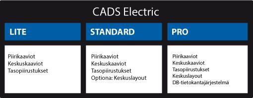 7 (41) 2 CADS-SUUNNITTELUOHJELMISTO CADS-suunnitteluohjelmisto on suomalaisen Kymdata Oy:n luoma sähkö-, automaatio, rakennus ja LVI-suunnittelijoiden käyttöön tarkoitettu suunnittelutyökalu, jota