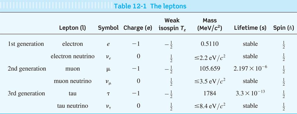 Tulkitaan nämä diagrammit: LaFy IV, 2016 157 Kuva 12-4 Kuva 12-5 Leptonit ja kvarkit LaFy IV, 2016 158 Alkeishiukkasten havaitseminen tapahtuu pääasiassa epäsuorasti säilymislakeihin ja tunnettuihin