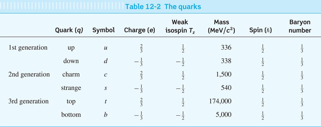 LaFy IV, 2016 159 Kvarkit (engl. quark) Kvarkkeja on kuusi samoin kuin leptoneitakin, kolmena perheenä. Kullakin on murtolukuinen varauksensa ja oma antihiukkasensa.