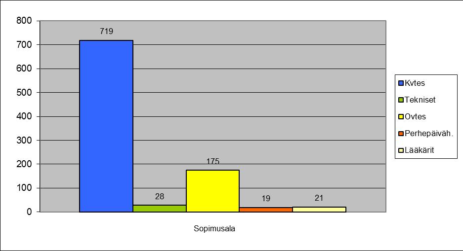9 Vakinaisesta henkilöstöstä kuului Kunnallisen yleisen virka- ja työehtosopimuksen (KVTES) piiriin yli 74 %:a.