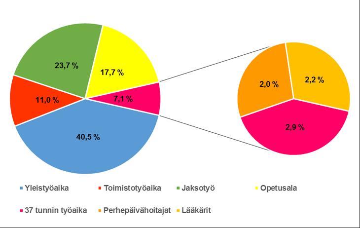 2016 Vakituisesta henkilöstöstä 40,5 %:a työskentelee yleistyöajassa, jossa viikoittainen työaika on keskimäärin 38,25 tuntia. Vastaavan mittaisen jaksotyöajan piiriin kuului 31.12.