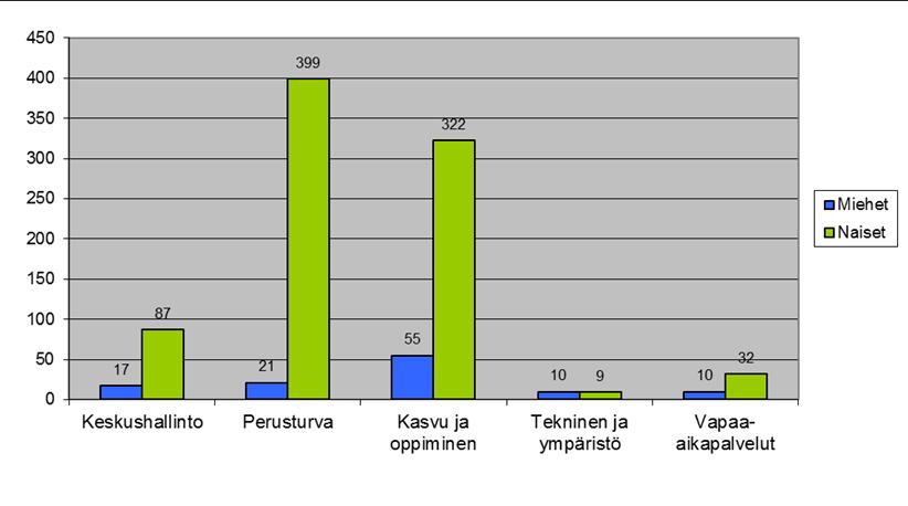 Valtakunnallisesti tarkasteltuna yleisimmät työaikamuodot ovat yleistyöaika (32 %) ja jaksotyöaika (32 %). Yleistyöajan osuus kunta-alan työaikamuotona on kasvanut vuosien 2014 ja 2015 välillä.