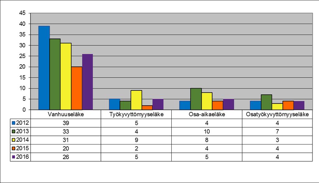 (4,8 %) ja teknisen toimialan (5,3 %) henkilöstöllä. Osa-aikaeläke nykymuodossa lakkautui vuoden 2016 lopussa. Kuva 22.