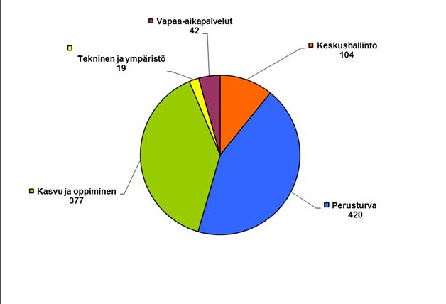 5 Kuva 6. Kaupungin vakinainen henkilöstö toimialoittain 31.12.