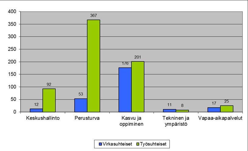 8 Kuva 9. Vakinaisen henkilöstön koko- ja osa-aikaisuus toimialoittain 31.12.2016 Vakinaisesta henkilöstöstä 28 % työskenteli virkasuhteessa ja 72 % työsopimussuhteessa.