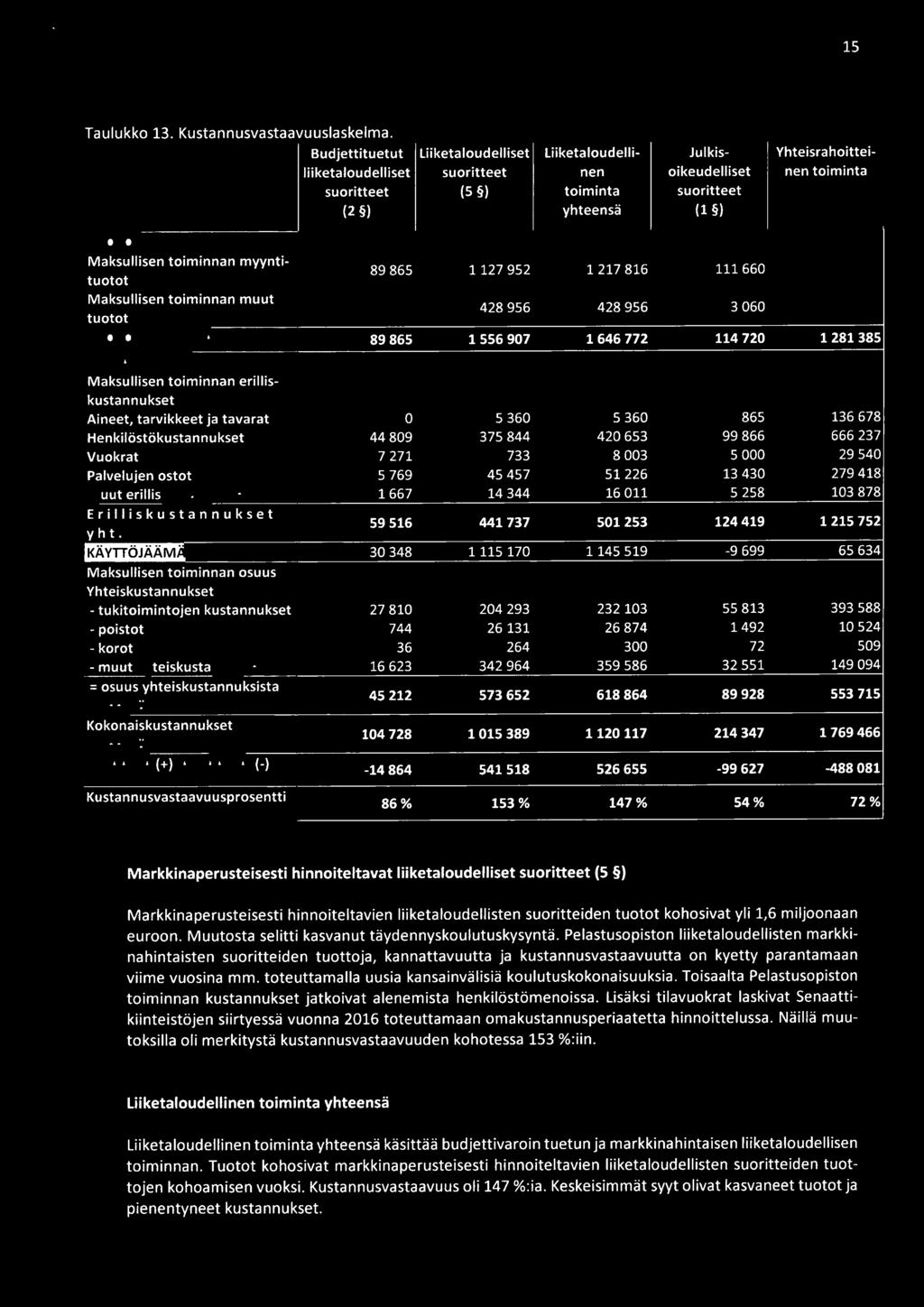 KÄYTIÖJÄÄMÄ Maksullisen toiminnan osuus Yhteiskustannukset - tukitoimintojen kustannukset - poistot - korot - muut yhteiskustannukset = osuus yhteiskustannuksista yhteensä Kokonaiskustannukset