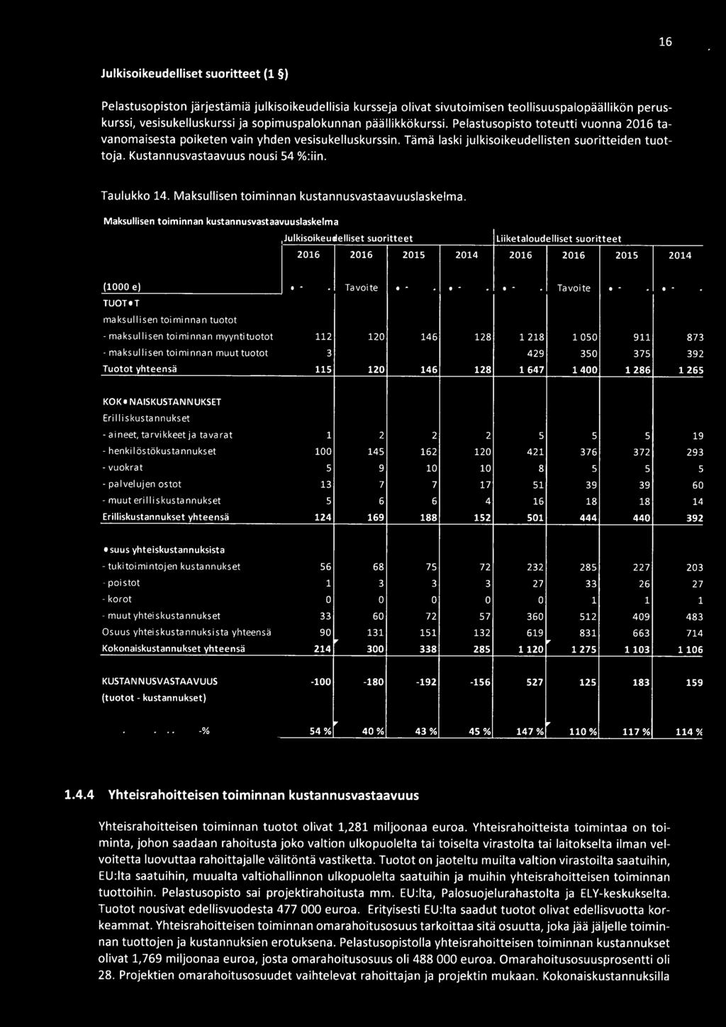 ma ks ui I i sen toi minna n myynti tuotot - maksullisen toiminnan muuttuotot Tuotot yhteensä Toteutuma Tavoite Toteutuma Toteutuma Toteutuma Tavoite Toteutuma Toteutum a 112 120 146 128 1218 1050