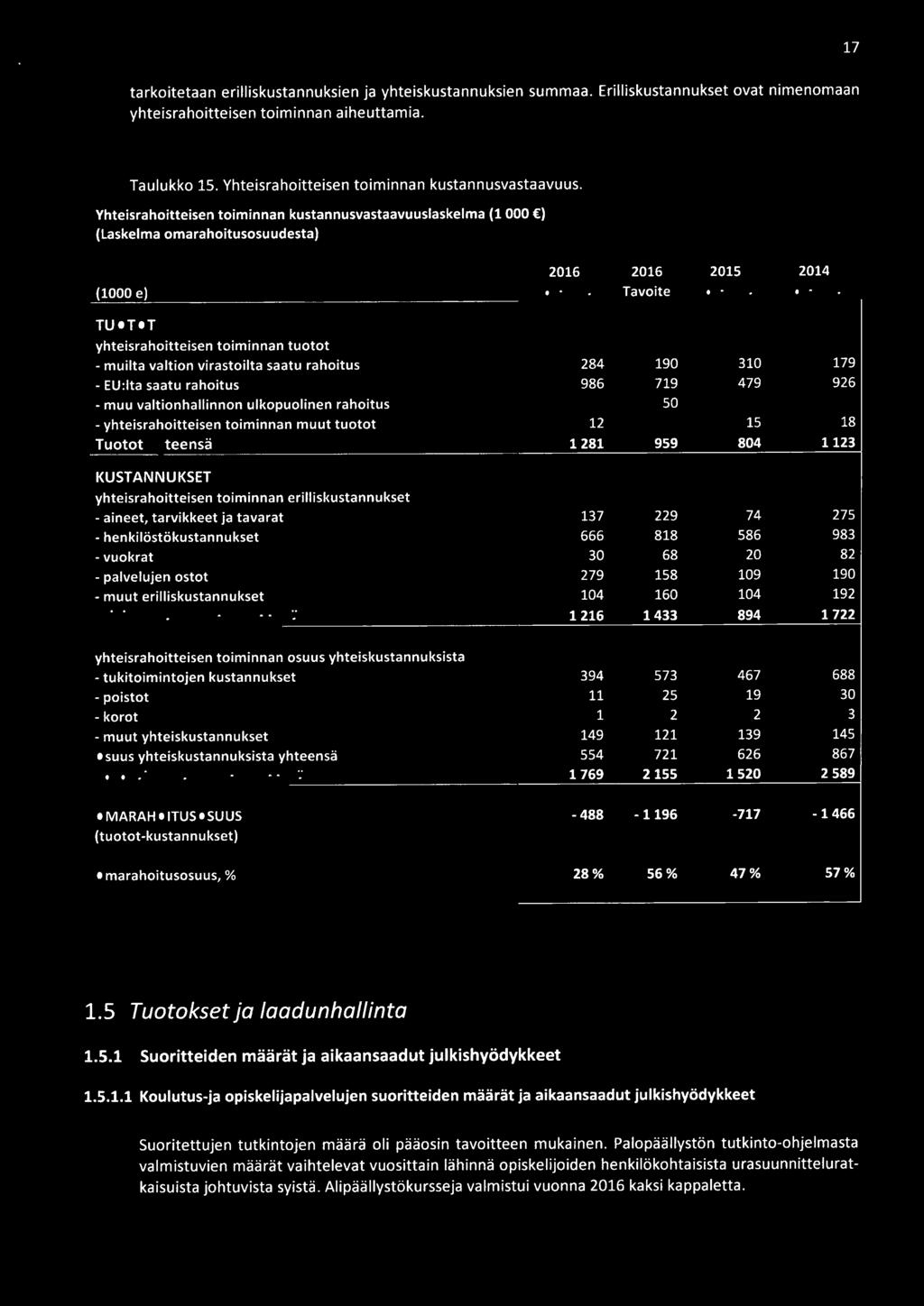 719 50 959 310 479 15 804 179 926 18 1123 KUSTANNUKSET yhteisrahoitteisen toiminnan erilliskustannukset - aineet, tarvikkeet ja tavarat - henkilöstökustannukset - vuokrat - palvelujen ostot - muut