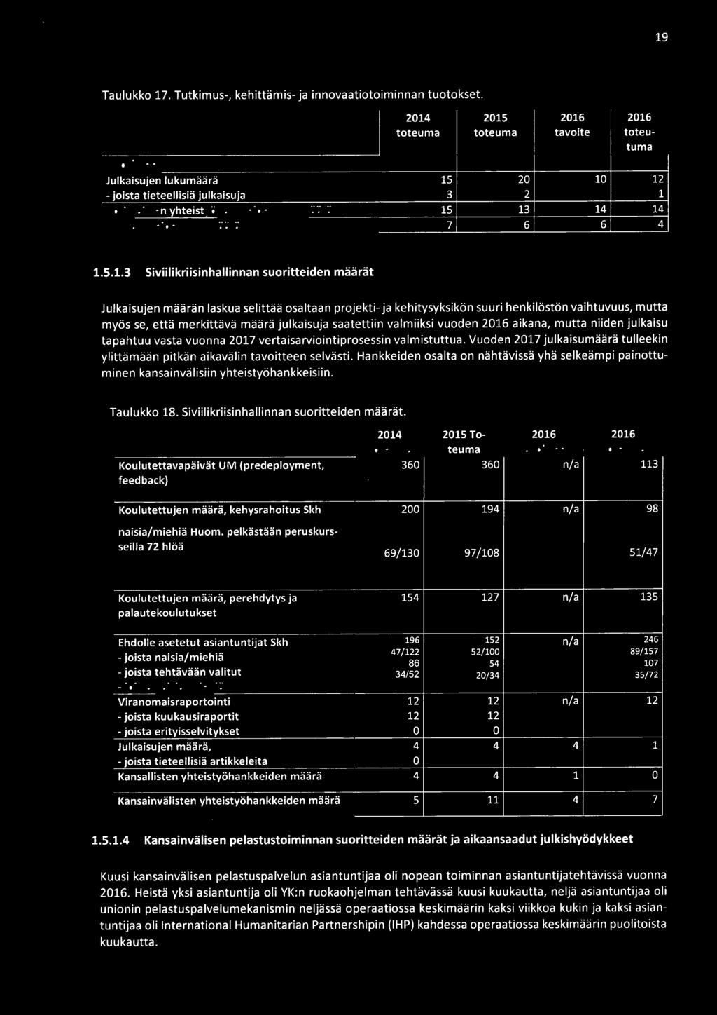 Koulutettavapäivät UM (predeployment, feedback) 2014 Toteuma 2015 Toteuma 2016 2016 Tavoitteet Toteuma n/a 113 Koulutettujen määrä, kehysrahoitus Skh naisia/miehiä Huom.