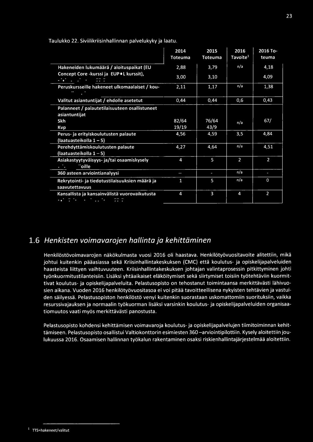 asetetut Palanneet/ palautetilaisuuteen osallistuneet asiantuntijat Skh Kvp Perus- ja erityiskoulutusten palaute (laatuasteikolla 1-5) Perehdyttämiskoulutusten palaute (laatuasteikolla 1-5)